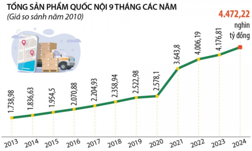 GDP 9 tháng năm 2024 tăng 6 82