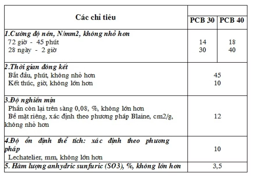 Tiêu chuẩn kỹ thuật xi măng poóc lăng hỗn hợp năm 2025
